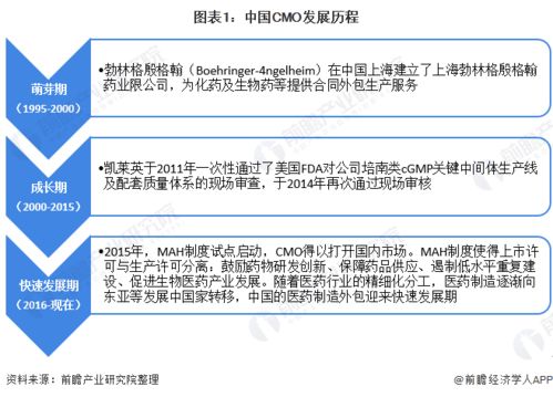 2020年中国cmo行业市场现状及发展前景分析 未来5年内市场规模有望突破千亿元